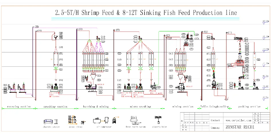 Ligne de production combinée de granulés pour crevettes (2,5 à 5 t/h) et de granulés alimentaires pour poissons coulants (8 à 12 t/h)