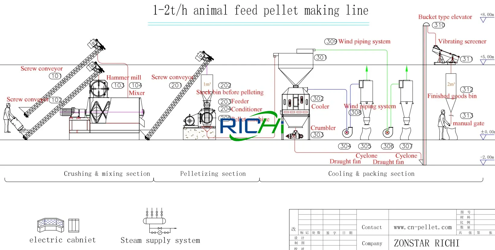 1-2 TPH livestock feed pellet production line process flow diagram, small scale animal feed mill layout
