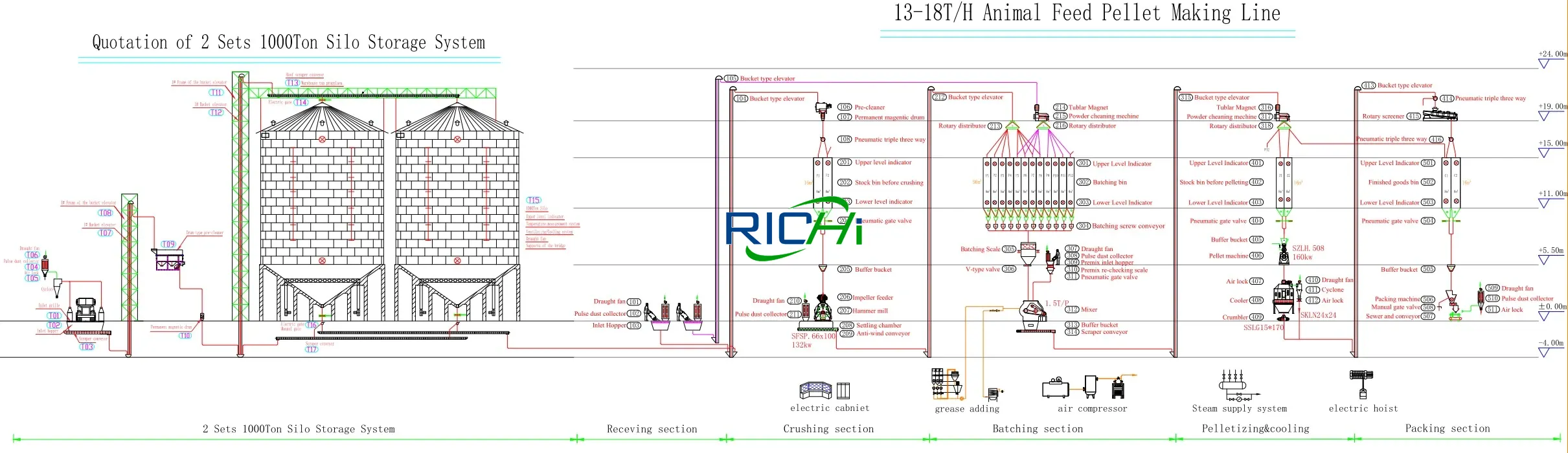 13-18 TPH automatic livestock feed production line process chart with raw material storage silos