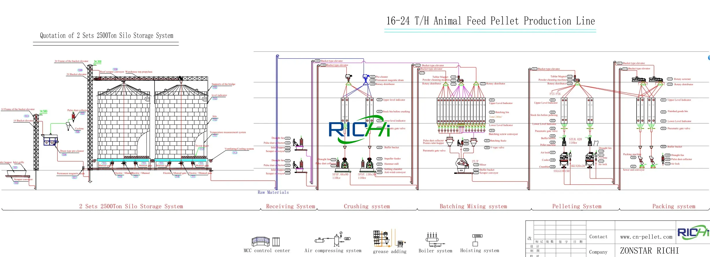 16-24 TPH automatic livestock feed pellet production line flow drawing equipped with storage silos