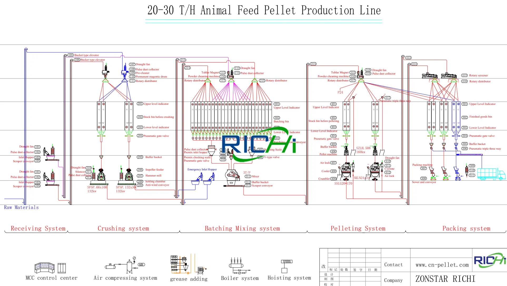 20-30 TPH automatic livestock feed production line process layout without raw material silos