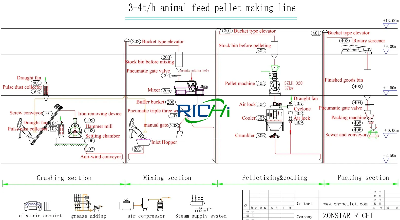 3-4 TPH simplified formulation livestock feed production line flow chart, compact feed pellet plant drawing