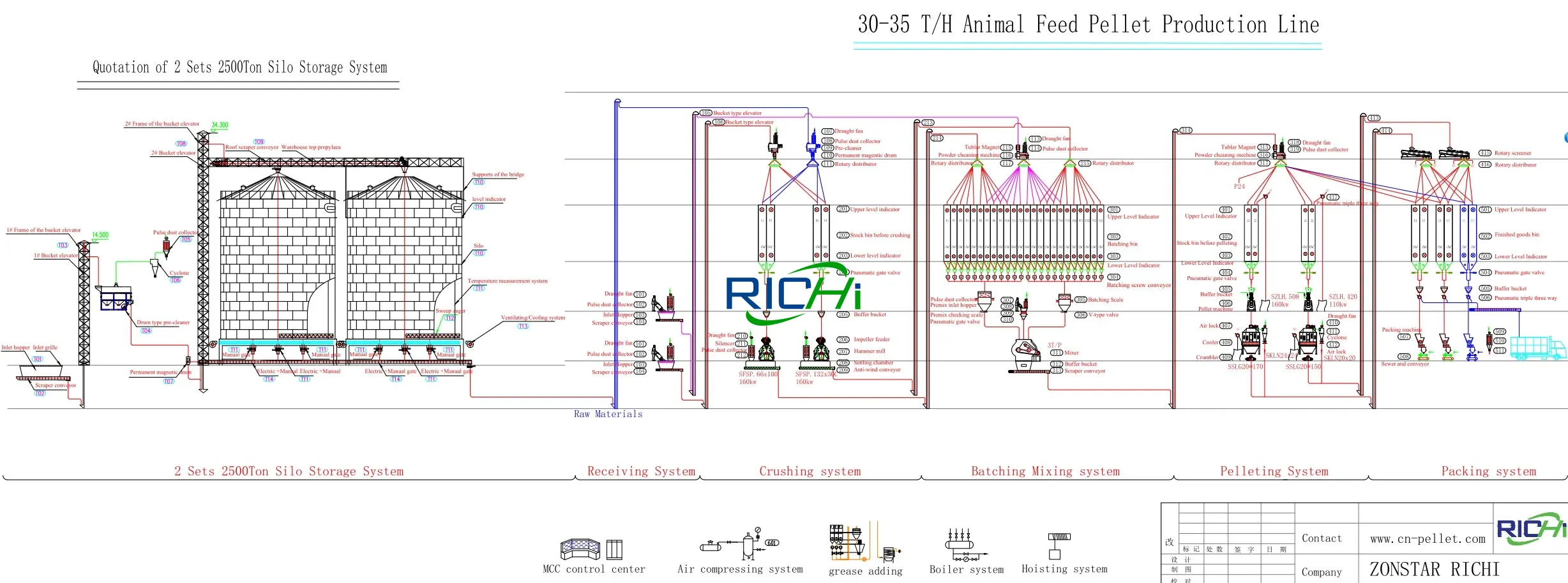 30-35 TPH large automatic livestock feed pellet plant flow diagram with storage silos
