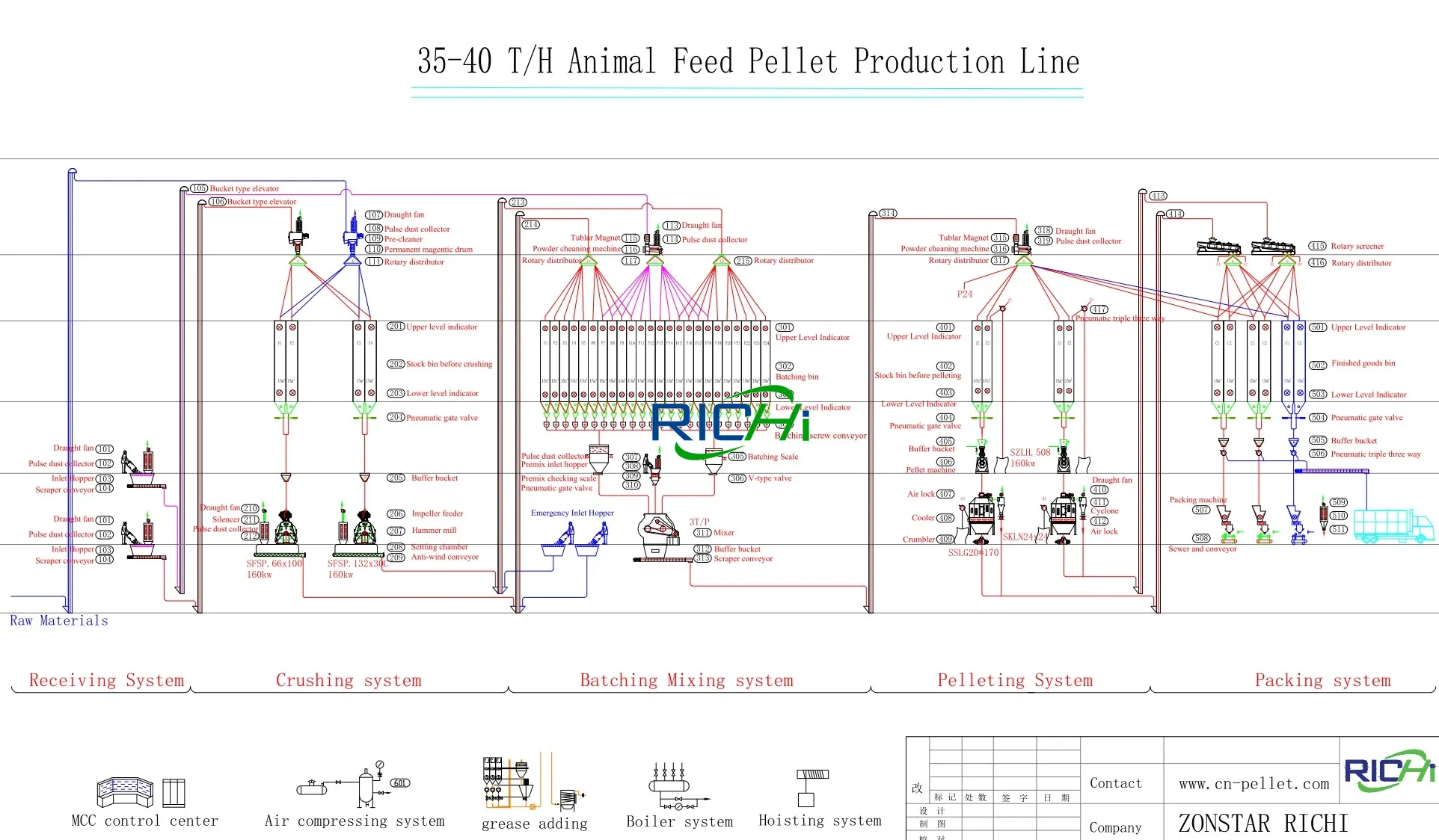 35-40 TPH automatic livestock feed production line process chart without raw material silos
