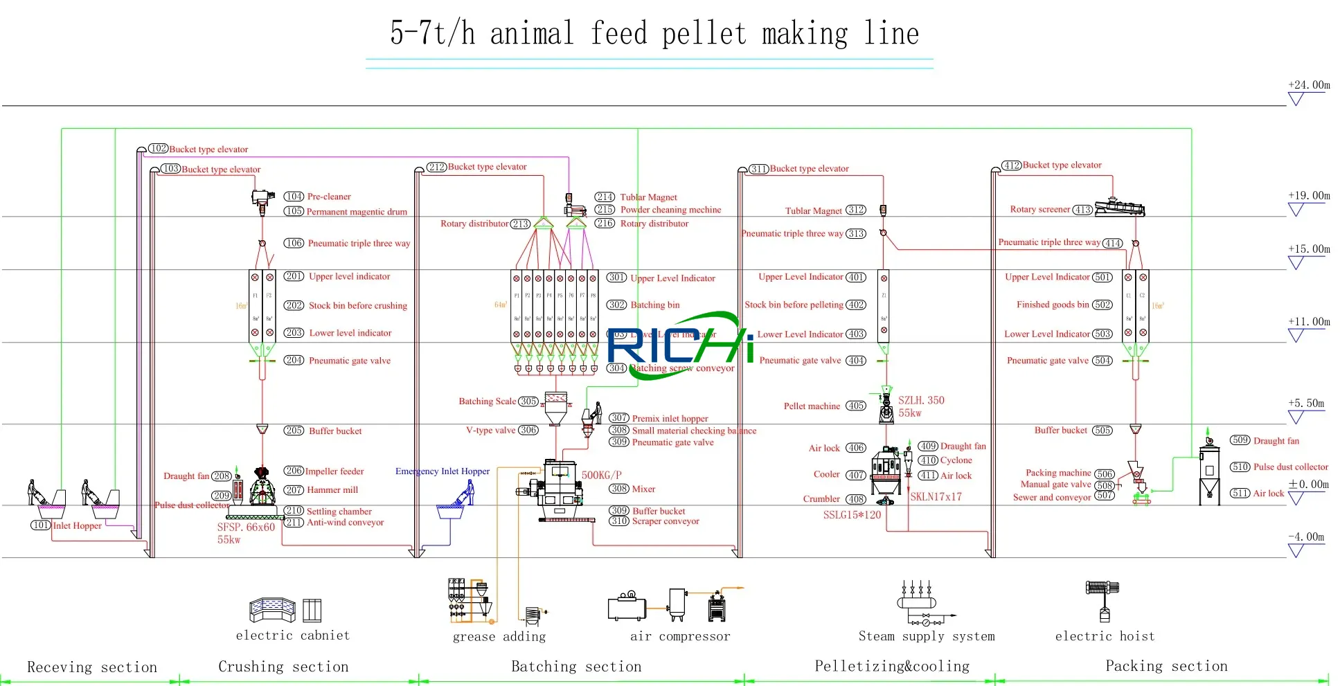 5-7 TPH automatic high-speed formulation livestock feed production line process layout drawing