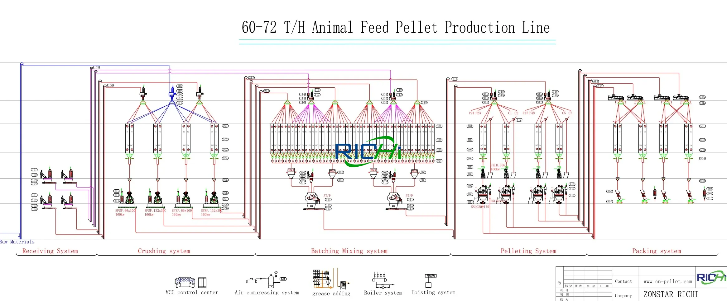 60-72 TPH large-scale automatic livestock feed pellet production line complete process flow diagram