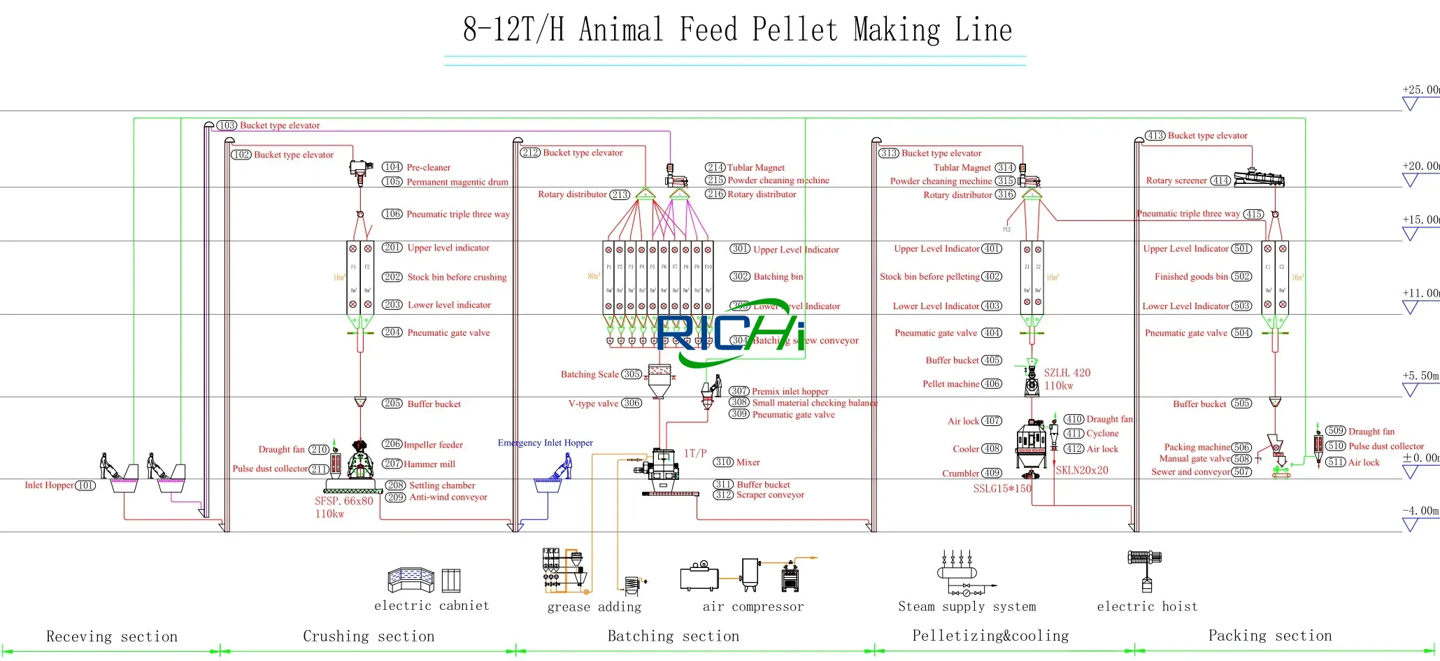 8-12 TPH automatic high-speed formulation livestock feed pellet plant process flow diagram