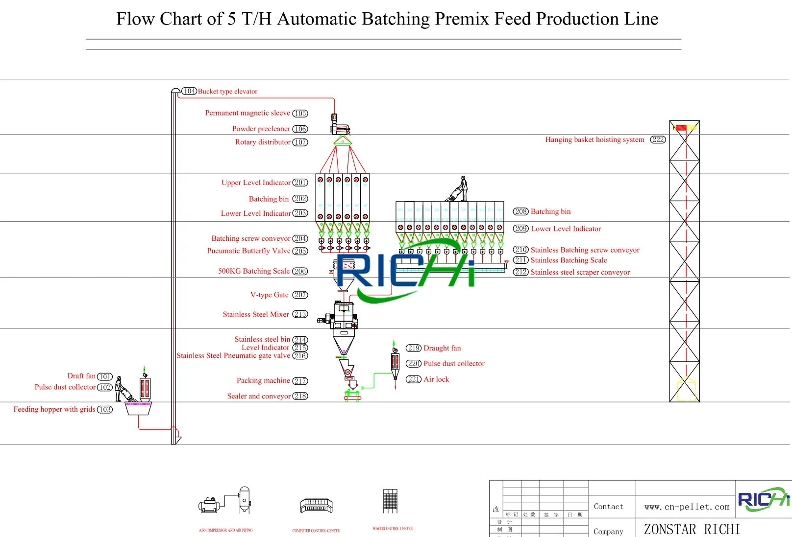 Process flow chart of 5T/H automatic batching premix feed production line, complete vitamin mineral premix feed plant layout diagram