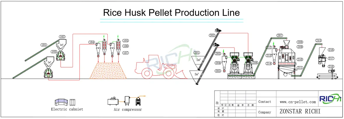 Rice husk pellet production line process flow diagram, rice husk pellet mill manufacturing workflow layout